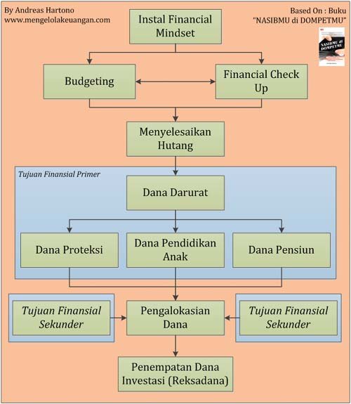 mengelola keuangan mandiri