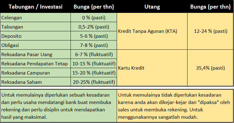 Investasi vs Utang