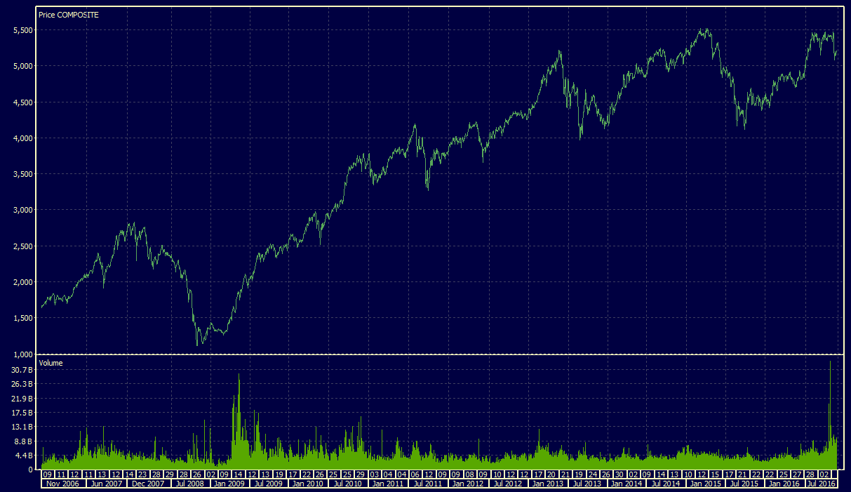 Membaca Trend Saham Dengan Mudah